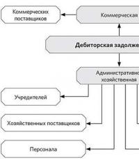 Этапы управления дебиторской задолженностью предприятия