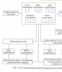 Разработка типовых проектов