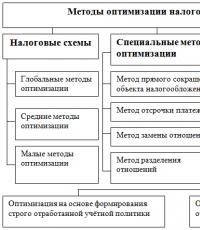 ﻿ Оптимизация налогообложения, минимизация налогов: схемы и способы