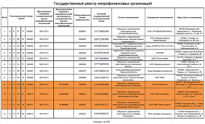 Все мфо и мкк выдающие. Реестр МФО. МФО В реестре Центробанка. Реестр микрофинансовых организаций ЦБ РФ. Микрокредитные компании список.