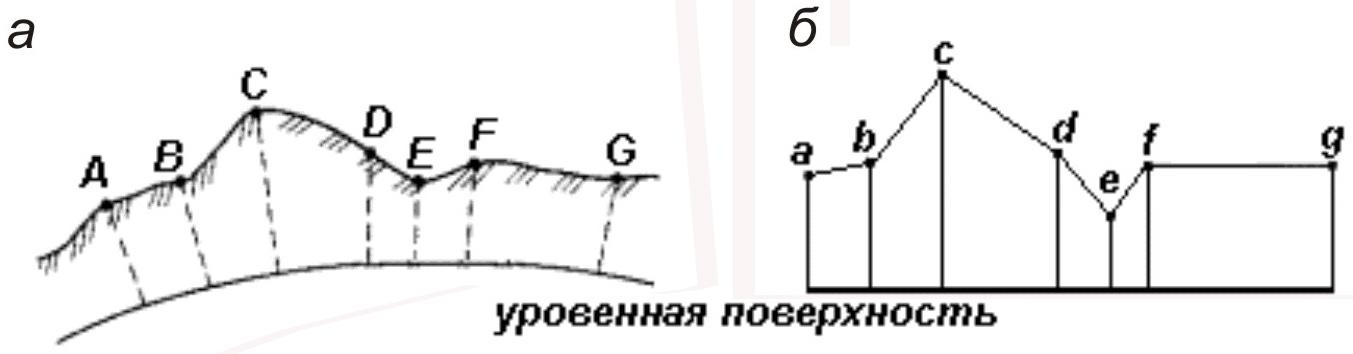 Уменьшенное изображение вертикального разреза земной поверхности по заданному направлению это